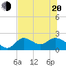 Tide chart for Mandalay, Aucilla River, Apalachee Bay, Florida on 2022/06/20