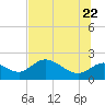 Tide chart for Mandalay, Aucilla River, Apalachee Bay, Florida on 2022/06/22