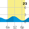 Tide chart for Mandalay, Aucilla River, Apalachee Bay, Florida on 2022/06/23