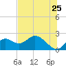 Tide chart for Mandalay, Aucilla River, Apalachee Bay, Florida on 2022/06/25