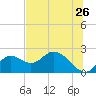 Tide chart for Mandalay, Aucilla River, Apalachee Bay, Florida on 2022/06/26