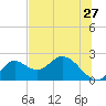 Tide chart for Mandalay, Aucilla River, Apalachee Bay, Florida on 2022/06/27