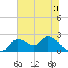 Tide chart for Mandalay, Aucilla River, Apalachee Bay, Florida on 2022/06/3