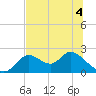 Tide chart for Mandalay, Aucilla River, Apalachee Bay, Florida on 2022/06/4