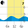 Tide chart for Mandalay, Aucilla River, Apalachee Bay, Florida on 2022/06/7