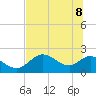 Tide chart for Mandalay, Aucilla River, Apalachee Bay, Florida on 2022/06/8