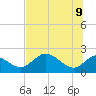 Tide chart for Mandalay, Aucilla River, Apalachee Bay, Florida on 2022/06/9