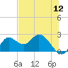 Tide chart for Mandalay, Aucilla River, Apalachee Bay, Florida on 2022/07/12