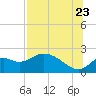 Tide chart for Mandalay, Aucilla River, Apalachee Bay, Florida on 2022/07/23