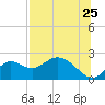 Tide chart for Mandalay, Aucilla River, Apalachee Bay, Florida on 2022/07/25
