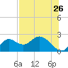 Tide chart for Mandalay, Aucilla River, Apalachee Bay, Florida on 2022/07/26
