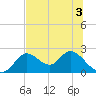 Tide chart for Mandalay, Aucilla River, Apalachee Bay, Florida on 2022/07/3