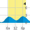 Tide chart for Mandalay, Aucilla River, Apalachee Bay, Florida on 2022/07/4