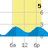 Tide chart for Mandalay, Aucilla River, Apalachee Bay, Florida on 2022/07/5