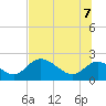 Tide chart for Mandalay, Aucilla River, Apalachee Bay, Florida on 2022/07/7