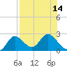 Tide chart for Mandalay, Aucilla River, Apalachee Bay, Florida on 2022/08/14