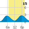 Tide chart for Mandalay, Aucilla River, Apalachee Bay, Florida on 2022/08/15