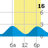 Tide chart for Mandalay, Aucilla River, Apalachee Bay, Florida on 2022/08/16