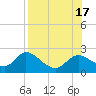 Tide chart for Mandalay, Aucilla River, Apalachee Bay, Florida on 2022/08/17