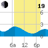 Tide chart for Mandalay, Aucilla River, Apalachee Bay, Florida on 2022/08/19
