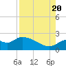 Tide chart for Mandalay, Aucilla River, Apalachee Bay, Florida on 2022/08/20