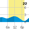 Tide chart for Mandalay, Aucilla River, Apalachee Bay, Florida on 2022/08/22