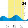 Tide chart for Mandalay, Aucilla River, Apalachee Bay, Florida on 2022/08/24