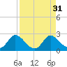 Tide chart for Mandalay, Aucilla River, Apalachee Bay, Florida on 2022/08/31