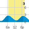 Tide chart for Mandalay, Aucilla River, Apalachee Bay, Florida on 2022/08/3