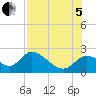 Tide chart for Mandalay, Aucilla River, Apalachee Bay, Florida on 2022/08/5