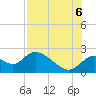 Tide chart for Mandalay, Aucilla River, Apalachee Bay, Florida on 2022/08/6