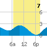 Tide chart for Mandalay, Aucilla River, Apalachee Bay, Florida on 2022/08/7