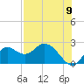 Tide chart for Mandalay, Aucilla River, Apalachee Bay, Florida on 2022/08/9