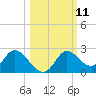 Tide chart for Mandalay, Aucilla River, Apalachee Bay, Florida on 2022/10/11