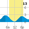 Tide chart for Mandalay, Aucilla River, Apalachee Bay, Florida on 2022/10/13