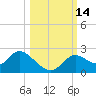 Tide chart for Mandalay, Aucilla River, Apalachee Bay, Florida on 2022/10/14