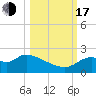 Tide chart for Mandalay, Aucilla River, Apalachee Bay, Florida on 2022/10/17