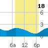 Tide chart for Mandalay, Aucilla River, Apalachee Bay, Florida on 2022/10/18