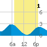 Tide chart for Mandalay, Aucilla River, Apalachee Bay, Florida on 2022/10/1