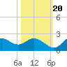 Tide chart for Mandalay, Aucilla River, Apalachee Bay, Florida on 2022/10/20