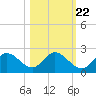 Tide chart for Mandalay, Aucilla River, Apalachee Bay, Florida on 2022/10/22