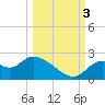 Tide chart for Mandalay, Aucilla River, Apalachee Bay, Florida on 2022/10/3