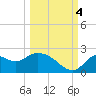 Tide chart for Mandalay, Aucilla River, Apalachee Bay, Florida on 2022/10/4