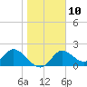 Tide chart for Mandalay, Aucilla River, Apalachee Bay, Florida on 2023/01/10