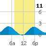 Tide chart for Mandalay, Aucilla River, Apalachee Bay, Florida on 2023/01/11