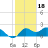 Tide chart for Mandalay, Aucilla River, Apalachee Bay, Florida on 2023/01/18