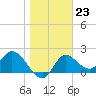 Tide chart for Mandalay, Aucilla River, Apalachee Bay, Florida on 2023/01/23