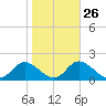 Tide chart for Mandalay, Aucilla River, Apalachee Bay, Florida on 2023/01/26