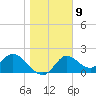 Tide chart for Mandalay, Aucilla River, Apalachee Bay, Florida on 2023/01/9