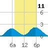 Tide chart for Mandalay, Aucilla River, Apalachee Bay, Florida on 2023/02/11